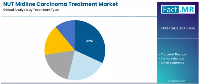 Nut Midline Carcinoma Treatment Market Analysis By Treatment Type