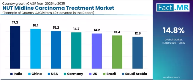 Nut Midline Carcinoma Treatment Market Cagr Analysis By Country