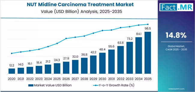 Nut Midline Carcinoma Treatment Market Market Value Analysis