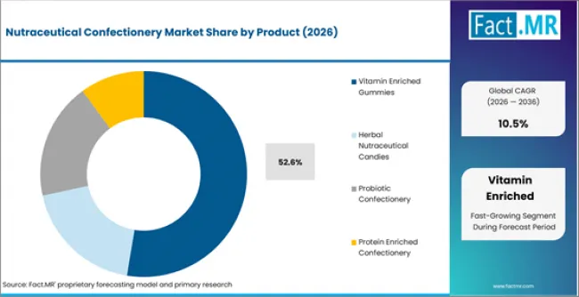 Nutraceutical Confectionery Market Analysis By Product Nutraceutical Confectionery Market Analysis By Product