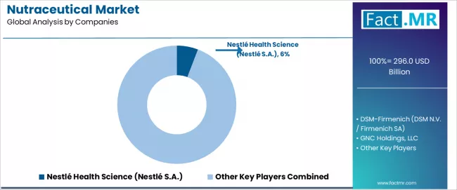 Nutraceutical Market Analysis By Company