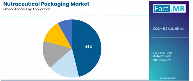 Nutraceutical Packaging Market Analysis By Application Nutraceutical Packaging Market Analysis By Application