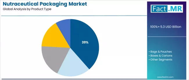 Nutraceutical Packaging Market Analysis By Product Type Nutraceutical Packaging Market Analysis By Product Type