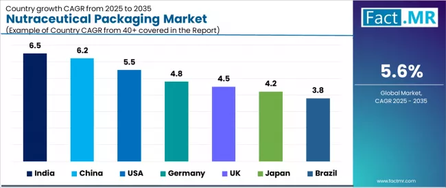 Nutraceutical Packaging Market Cagr Analysis By Country Nutraceutical Packaging Market Cagr Analysis By Country