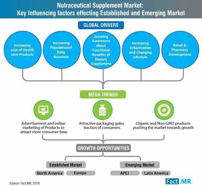 nutraceutical supplement market key factors