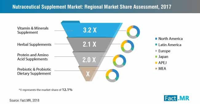 nutraceutical supplement market regional market share assessment