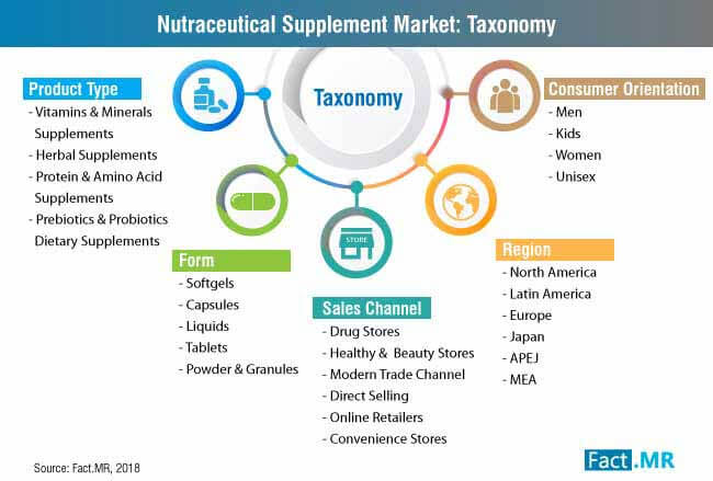 Nutraceutical Supplement Market Taxonomy nutraceutical supplement market taxonomy