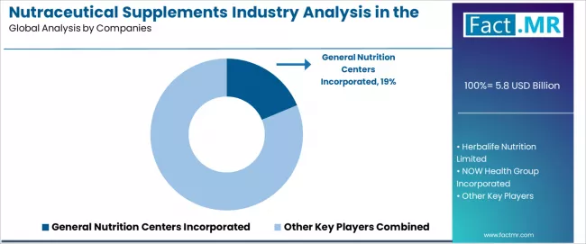Nutraceutical Supplements Industry Analysis In The Uk Analysis By Company