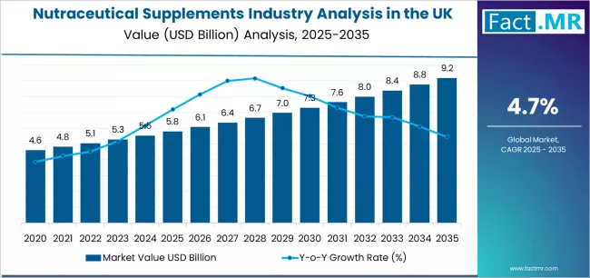 Nutraceutical Supplements Industry Analysis In The Uk Market Value Analysis
