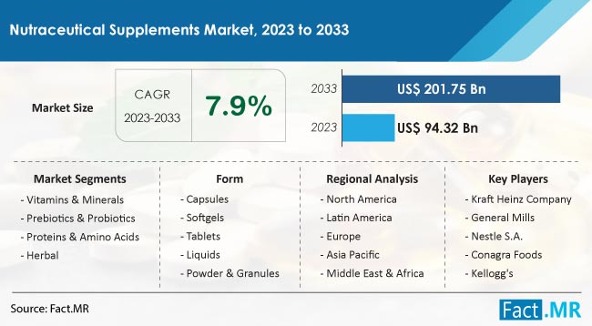 Nutraceutical Supplements Market Size, Share, Trends, Growth, Demand and Sales Forecast Report by Fact.MR