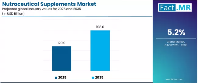 Nutraceutical Supplements Market Industry Value Analysis Nutraceutical Supplements Market Industry Value Analysis