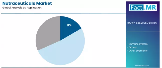 Nutraceuticals Market Analysis By Application