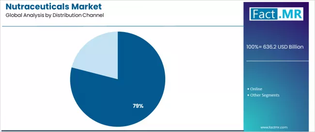 Nutraceuticals Market Analysis By Distribution Channel