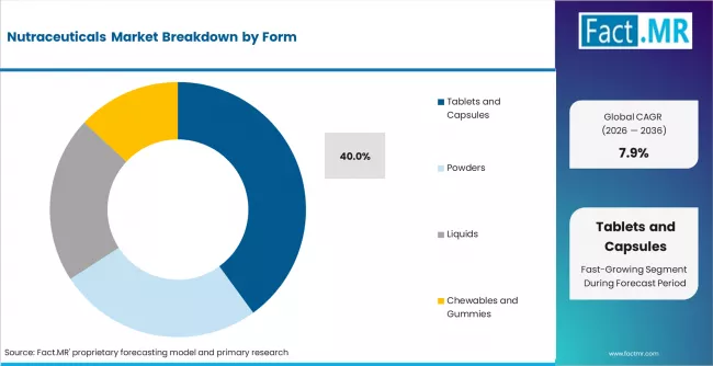 Nutraceuticals Market Analysis By Form