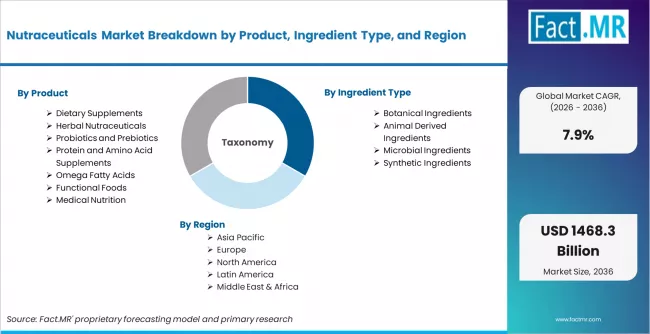 Nutraceuticals Market Breakdown By Product, Ingredient Type, And Region