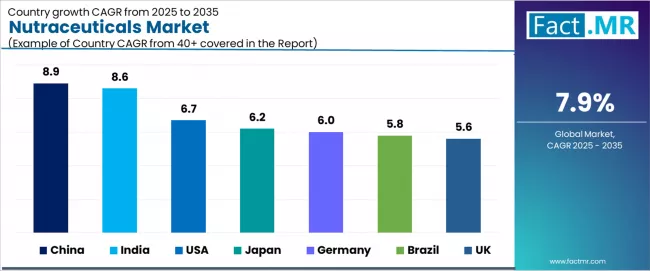 Nutraceuticals Market Cagr Analysis By Country