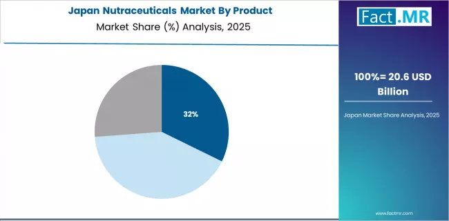 Nutraceuticals Market Japan Market Share Analysis By Product