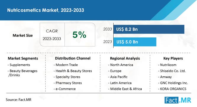 Nutricosmetics Market Forecast by Fact.MR