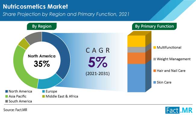 nutricosmetics market region