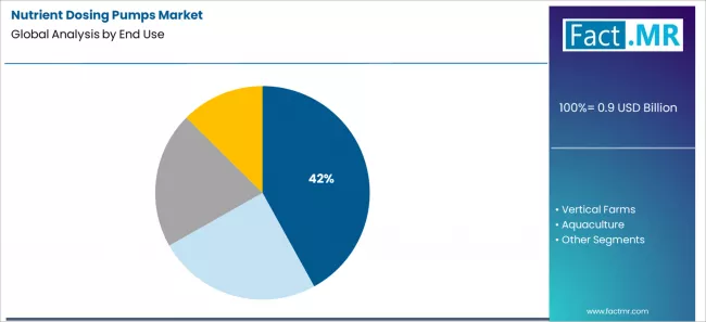 Nutrient Dosing Pumps Market Analysis By End Use