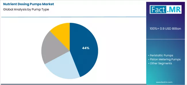Nutrient Dosing Pumps Market Analysis By Pump Type