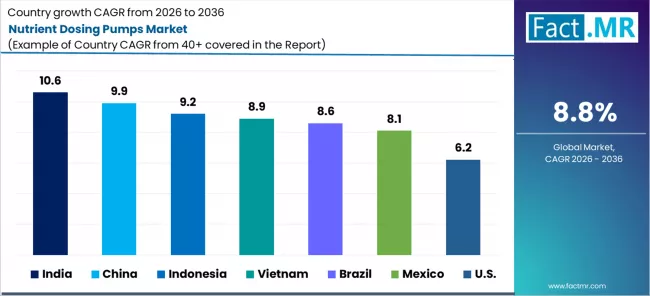 Nutrient Dosing Pumps Market Cagr Analysis By Country