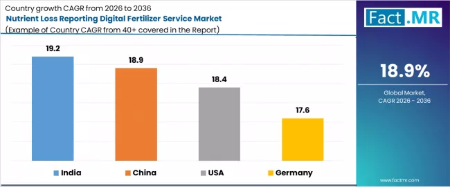 Nutrient Loss Reporting Digital Fertilizer Service Market Cagr Analysis By Country