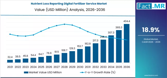 Nutrient Loss Reporting Digital Fertilizer Service Market Market Value Analysis