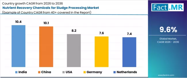 Nutrient Recovery Chemicals For Sludge Processing Market Cagr Analysis By Country