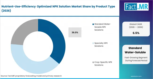 Nutrient Use Efficiency Optimized Npk Solution Market Analysis By Product Type Nutrient Use Efficiency Optimized Npk Solution Market Analysis By Product Type