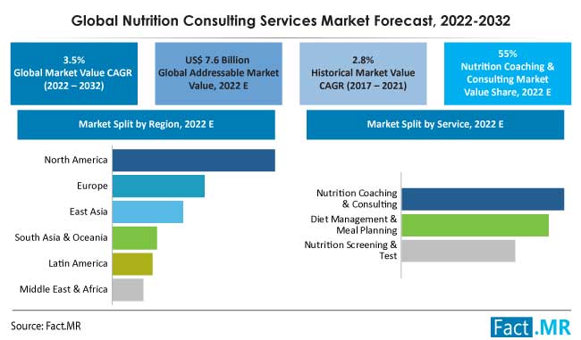 Nutrition consulting services market forecast by Fact.MR