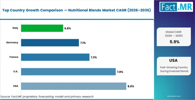 Nutritional Blends Market Cagr Analysis By Country Nutritional Blends Market Cagr Analysis By Country