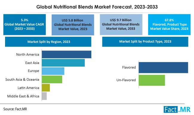 Nutritional blends market forecast by Fact.MR