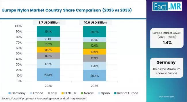 Nylon Market Europe Country Market Share Analysis, 2026 & 2036 Nylon Market Europe Country Market Share Analysis, 2026 & 2036