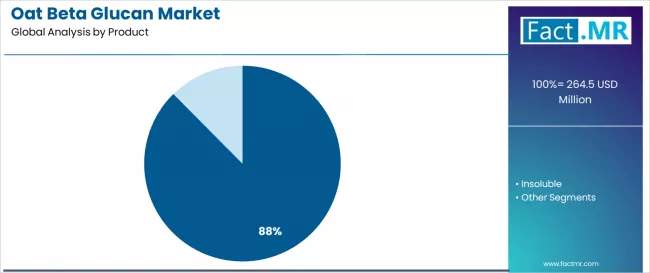 Oat Beta Glucan Market Analysis By Product