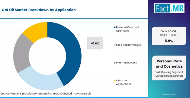 Oat Oil Market Analysis By Application