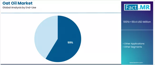Oat Oil Market Analysis By End Use