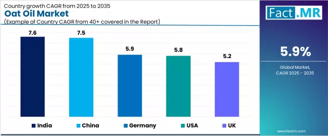 Oat Oil Market Cagr Analysis By Country