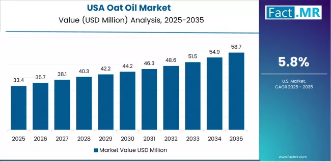 Oat Oil Market Country Value Analysis