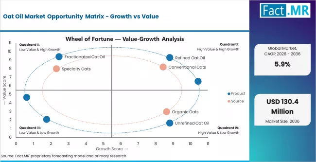 Oat Oil Market Opportunity Matrix Growth Vs Value