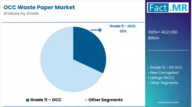 Occ Waste Paper Market Analysis By Grade