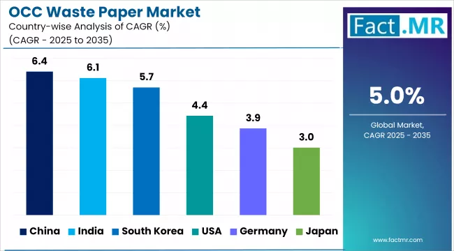 Occ Waste Paper Market Cagr Analysis By Country
