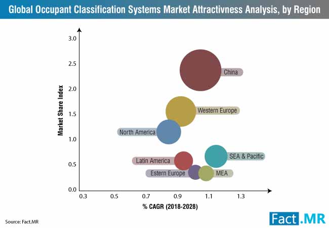 occupant classification system market 1