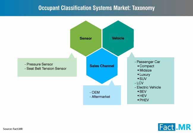 Occupant Classification System Market 3 occupant classification system market 3