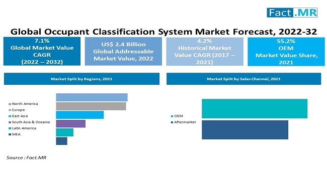 Occupant Classification System Market forecast analysis by Fact.MR