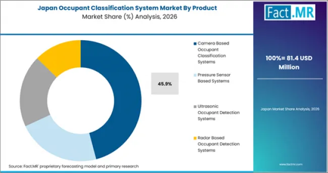 Occupant Classification System Market Japan Market Share Analysis By Product Occupant Classification System Market Japan Market Share Analysis By Product