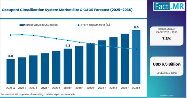 Occupant Classification System Market Value Analysis Occupant Classification System Market Value Analysis