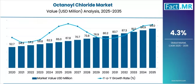 Octanoyl Chloride Market Value Analysis