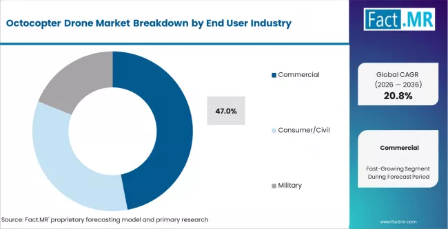 Octocopter Drone Market Analysis By Drone Type Octocopter Drone Market Analysis By Drone Type