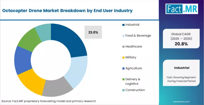 Octocopter Drone Market Analysis By End User Octocopter Drone Market Analysis By End User